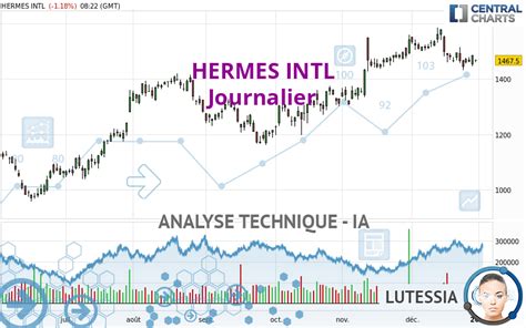 cours hermes 20 ans|Cours HERMES INTL .